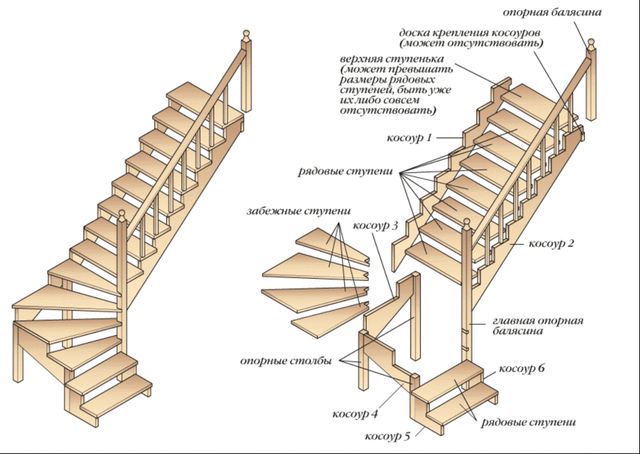 Как сделать проект лестницы